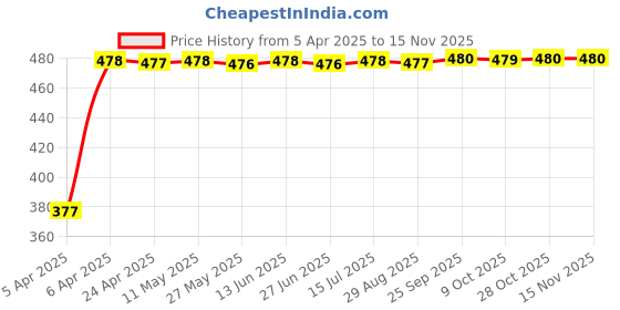 moglix.com RA Accessories Black Silver Cap Slip On Silencer Exhaust for LML Adreno FX ra accessories Price History Graph from 5 Apr 2025 to 13 Nov 2025