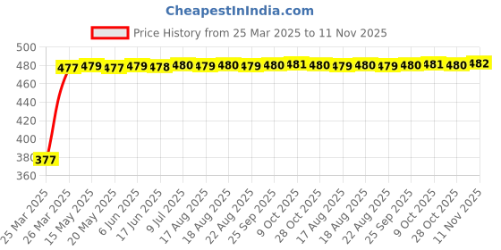 moglix.com RA Accessories Black Silver Cap Slip On Silencer Exhaust for LML Freedom ra accessories Price History Graph from 25 Mar 2025 to 11 Nov 2025