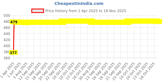 moglix.com RA Accessories Black Silver Cap Slip On Silencer Exhaust for LML Freedom LS ra accessories Price History Graph from 1 Apr 2025 to 18 Nov 2025