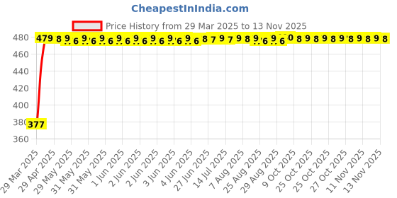 moglix.com RA Accessories Black Silver Cap Slip On Silencer Exhaust for LML Graptor ra accessories Price History Graph from 29 Mar 2025 to 12 Nov 2025