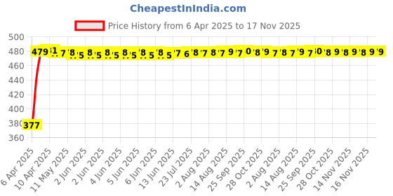 moglix.com RA Accessories Black Silver Cap Slip On Silencer Exhaust for Mahindra Centuro ra accessories Price History Graph from 6 Apr 2025 to 16 Nov 2025