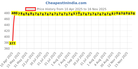 moglix.com RA Accessories Black Silver Cap Slip On Silencer Exhaust for Mahindra Centuro N1 ra accessories Price History Graph from 10 Apr 2025 to 16 Nov 2025