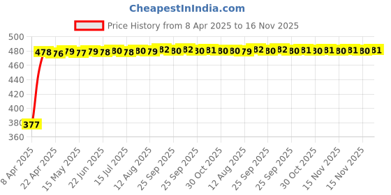 moglix.com RA Accessories Black Silver Cap Slip On Silencer Exhaust for Mahindra Centuro O1 ra accessories Price History Graph from 8 Apr 2025 to 16 Nov 2025