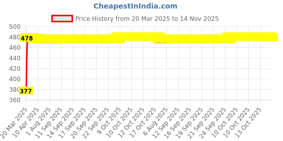 moglix.com RA Accessories Black Silver Cap Slip On Silencer Exhaust for Mahindra CETURO ra accessories Price History Graph from 20 Mar 2025 to 14 Nov 2025