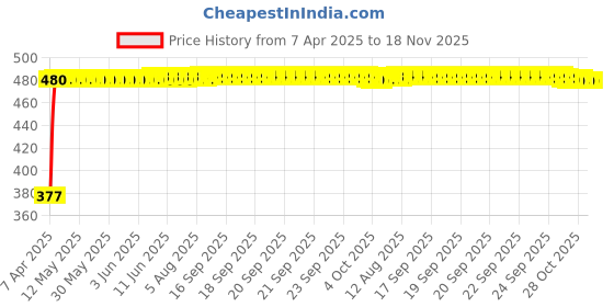 moglix.com RA Accessories Black Silver Cap Slip On Silencer Exhaust for Mahindra Stallio ra accessories Price History Graph from 7 Apr 2025 to 16 Nov 2025