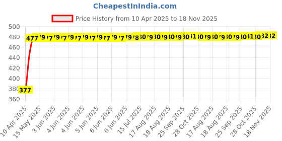 moglix.com RA Accessories Black Silver Cap Slip On Silencer Exhaust for Moto Guzzi California 1400 Audace ra accessories Price History Graph from 10 Apr 2025 to 17 Nov 2025