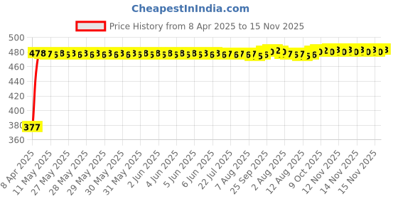 moglix.com RA Accessories Black Silver Cap Slip On Silencer Exhaust for Suzuki Access125 ra accessories Price History Graph from 8 Apr 2025 to 15 Nov 2025