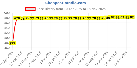 moglix.com RA Accessories Black Silver Cap Slip On Silencer Exhaust for Suzuki AX 100 ra accessories Price History Graph from 10 Apr 2025 to 13 Nov 2025