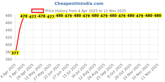 moglix.com RA Accessories Black Silver Cap Slip On Silencer Exhaust for Suzuki Bandit ra accessories Price History Graph from 4 Apr 2025 to 10 Nov 2025