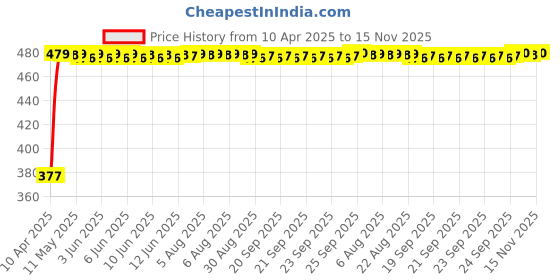 moglix.com RA Accessories Black Silver Cap Slip On Silencer Exhaust for Suzuki Bandit 1250S ra accessories Price History Graph from 10 Apr 2025 to 15 Nov 2025