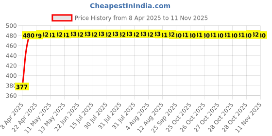 moglix.com RA Accessories Black Silver Cap Slip On Silencer Exhaust for Suzuki Bandit 1250SA ra accessories Price History Graph from 8 Apr 2025 to 11 Nov 2025