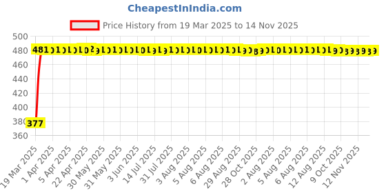 moglix.com RA Accessories Black Silver Cap Slip On Silencer Exhaust for Suzuki Gixxer ra accessories Price History Graph from 19 Mar 2025 to 14 Nov 2025