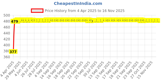 moglix.com RA Accessories Black Silver Cap Slip On Silencer Exhaust for Suzuki Gixxer SF ra accessories Price History Graph from 4 Apr 2025 to 16 Nov 2025