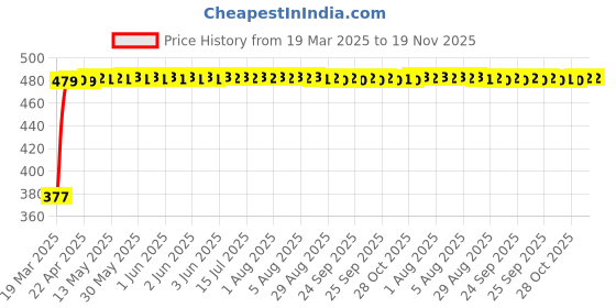 moglix.com RA Accessories Black Silver Cap Slip On Silencer Exhaust for Suzuki Gixxer SFFi MotoGP Edition ra accessories Price History Graph from 19 Mar 2025 to 18 Nov 2025