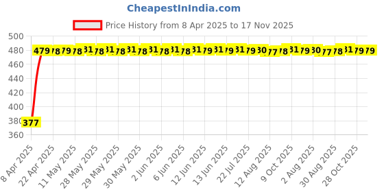 moglix.com RA Accessories Black Silver Cap Slip On Silencer Exhaust for Suzuki GS 150R ra accessories Price History Graph from 8 Apr 2025 to 17 Nov 2025