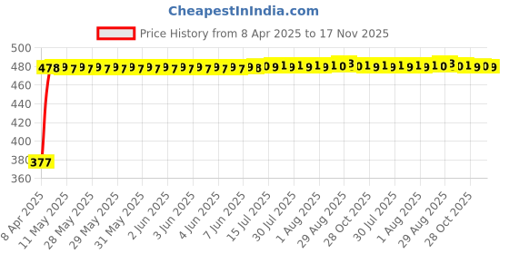 moglix.com RA Accessories Black Silver Cap Slip On Silencer Exhaust for Suzuki GSX 1300R ra accessories Price History Graph from 8 Apr 2025 to 16 Nov 2025