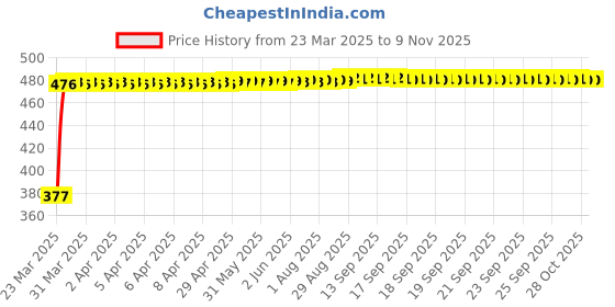 moglix.com RA Accessories Black Silver Cap Slip On Silencer Exhaust for Suzuki M800 ra accessories Price History Graph from 23 Mar 2025 to 9 Nov 2025