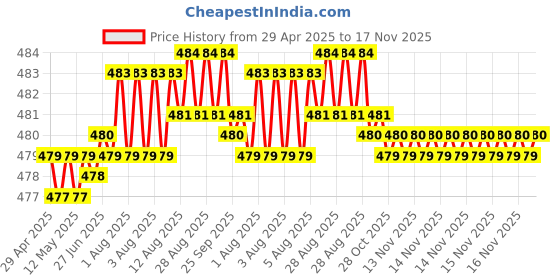 moglix.com RA Accessories Black Silver Cap Slip On Silencer Exhaust for Suzuki Samurai ra accessories Price History Graph from 29 Apr 2025 to 16 Nov 2025