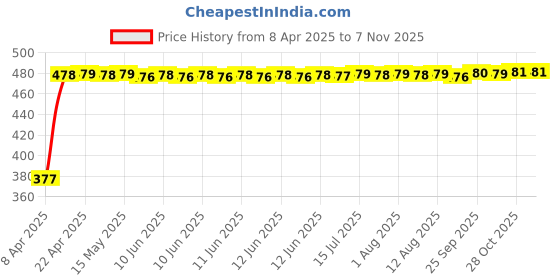 moglix.com RA Accessories Black Silver Cap Slip On Silencer Exhaust for Suzuki Shogan ra accessories Price History Graph from 8 Apr 2025 to 7 Nov 2025