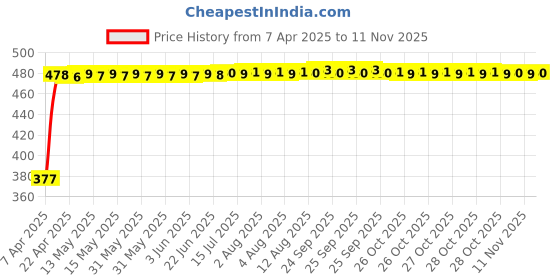 moglix.com RA Accessories Black Silver Cap Slip On Silencer Exhaust for Suzuki Slingshot ra accessories Price History Graph from 7 Apr 2025 to 11 Nov 2025