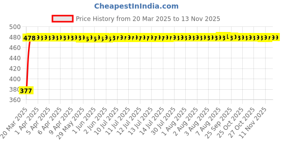 moglix.com RA Accessories Black Silver Cap Slip On Silencer Exhaust for Suzuki Slingshot Plus SEU ra accessories Price History Graph from 20 Mar 2025 to 12 Nov 2025