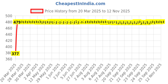 moglix.com RA Accessories Black Silver Cap Slip On Silencer Exhaust for Suzuki Zeus 125 X ra accessories Price History Graph from 20 Mar 2025 to 11 Nov 2025