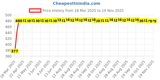 moglix.com RA Accessories Black Silver Cap Slip On Silencer Exhaust for Suzuki Zeus 125 XU ra accessories Price History Graph from 18 Mar 2025 to 19 Nov 2025