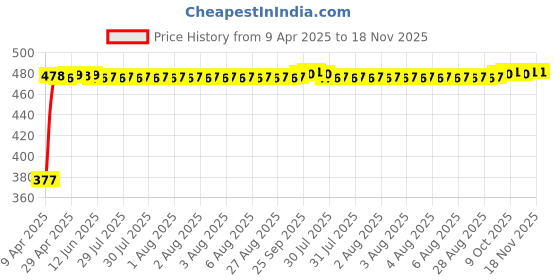 moglix.com RA Accessories Black Silver Cap Slip On Silencer Exhaust for Triumph Bonneville ra accessories Price History Graph from 9 Apr 2025 to 18 Nov 2025