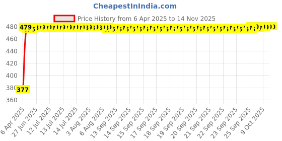 moglix.com RA Accessories Black Silver Cap Slip On Silencer Exhaust for Triumph Speed Triple ra accessories Price History Graph from 6 Apr 2025 to 13 Nov 2025