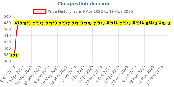 moglix.com RA Accessories Black Silver Cap Slip On Silencer Exhaust for Triumph Street Twin ra accessories Price History Graph from 9 Apr 2025 to 18 Nov 2025
