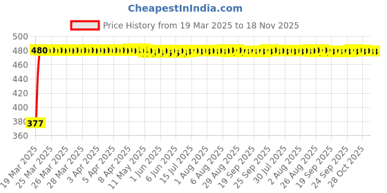 moglix.com RA Accessories Black Silver Cap Slip On Silencer Exhaust for Triumph Tiger 1200 Explorer XC ra accessories Price History Graph from 19 Mar 2025 to 17 Nov 2025