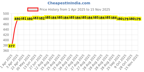 moglix.com RA Accessories Black Silver Cap Slip On Silencer Exhaust for Triumph Tiger 800 XC ra accessories Price History Graph from 1 Apr 2025 to 14 Nov 2025