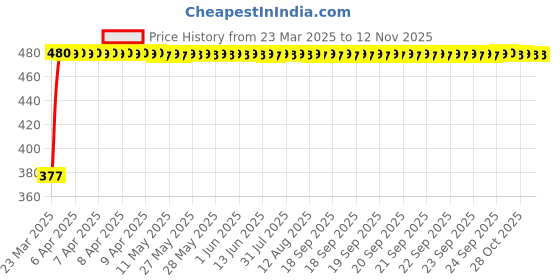 moglix.com RA Accessories Black Silver Cap Slip On Silencer Exhaust for Triumph Tiger 800 XR ra accessories Price History Graph from 23 Mar 2025 to 12 Nov 2025