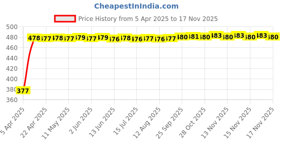moglix.com RA Accessories Black Silver Cap Slip On Silencer Exhaust for TVS Apache 160 Fi ra accessories Price History Graph from 5 Apr 2025 to 17 Nov 2025
