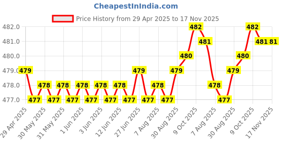 moglix.com RA Accessories Black Silver Cap Slip On Silencer Exhaust for TVS DS 125 ra accessories Price History Graph from 29 Apr 2025 to 17 Nov 2025