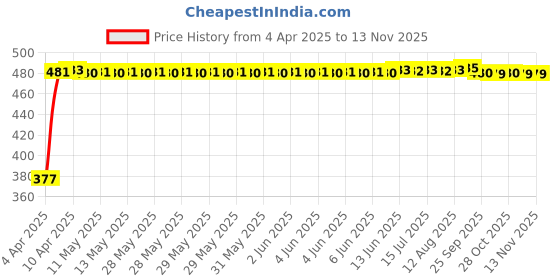 moglix.com RA Accessories Black Silver Cap Slip On Silencer Exhaust for TVS Fiero F2 ra accessories Price History Graph from 4 Apr 2025 to 13 Nov 2025