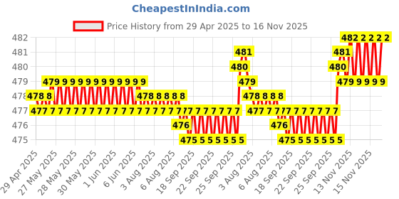moglix.com RA Accessories Black Silver Cap Slip On Silencer Exhaust for TVS Flame 125 ra accessories Price History Graph from 29 Apr 2025 to 16 Nov 2025