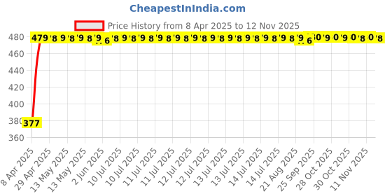 moglix.com RA Accessories Black Silver Cap Slip On Silencer Exhaust for TVS Pheonix ra accessories Price History Graph from 8 Apr 2025 to 12 Nov 2025