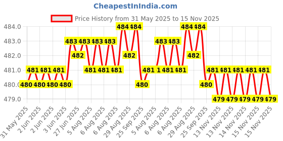 moglix.com RA Accessories Black Silver Cap Slip On Silencer Exhaust for TVS Star City ra accessories Price History Graph from 31 May 2025 to 15 Nov 2025