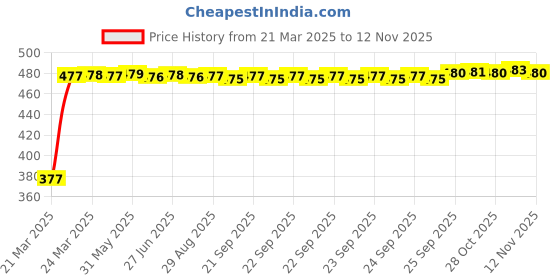 moglix.com RA Accessories Black Silver Cap Slip On Silencer Exhaust for TVS Victor Edge ra accessories Price History Graph from 21 Mar 2025 to 12 Nov 2025
