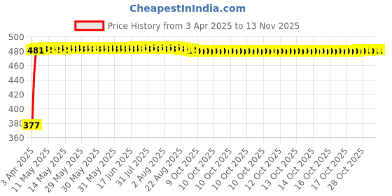 moglix.com RA Accessories Black Silver Cap Slip On Silencer Exhaust for TVS Victor GX ra accessories Price History Graph from 3 Apr 2025 to 12 Nov 2025