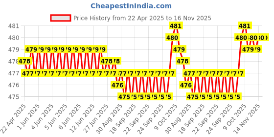 moglix.com RA Accessories Black Silver Cap Slip On Silencer Exhaust for Yamaha Alba 106 ra accessories Price History Graph from 22 Apr 2025 to 16 Nov 2025