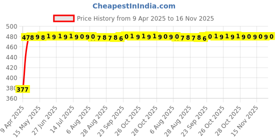 moglix.com RA Accessories Black Silver Cap Slip On Silencer Exhaust for Yamaha Alba1 06 ra accessories Price History Graph from 9 Apr 2025 to 16 Nov 2025