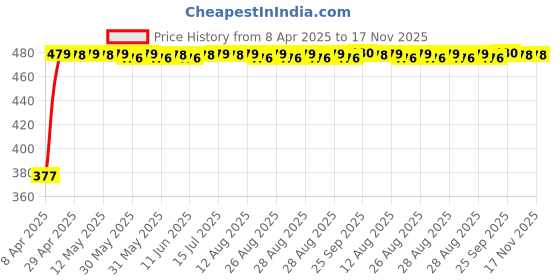 moglix.com RA Accessories Black Silver Cap Slip On Silencer Exhaust for Yamaha Crux s ra accessories Price History Graph from 8 Apr 2025 to 17 Nov 2025