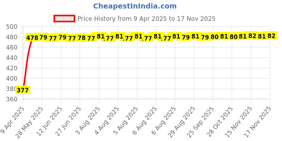 moglix.com RA Accessories Black Silver Cap Slip On Silencer Exhaust for Yamaha Enticer ra accessories Price History Graph from 9 Apr 2025 to 16 Nov 2025