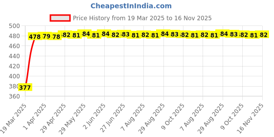 moglix.com RA Accessories Black Silver Cap Slip On Silencer Exhaust for Yamaha Enticer 125 ra accessories Price History Graph from 19 Mar 2025 to 16 Nov 2025