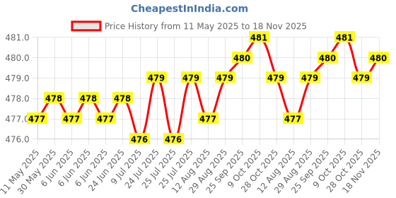 moglix.com RA Accessories Black Silver Cap Slip On Silencer Exhaust for Yamaha Fazer FI ra accessories Price History Graph from 11 May 2025 to 18 Nov 2025
