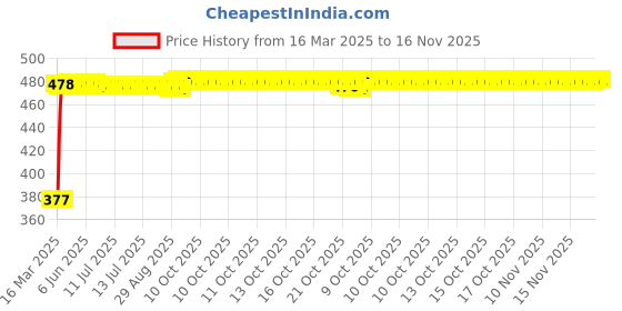 moglix.com RA Accessories Black Silver Cap Slip On Silencer Exhaust for Yamaha Fazer Ver 2.0 FI ra accessories Price History Graph from 16 Mar 2025 to 16 Nov 2025