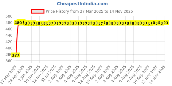 moglix.com RA Accessories Black Silver Cap Slip On Silencer Exhaust for Yamaha FZ 1 ra accessories Price History Graph from 27 Mar 2025 to 13 Nov 2025