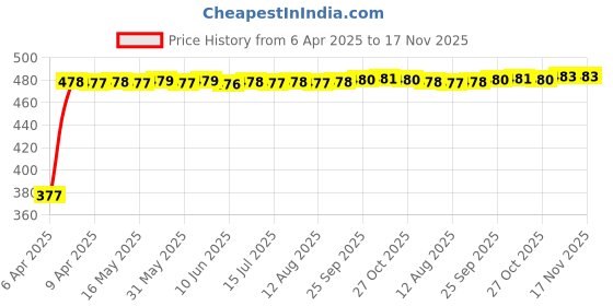 moglix.com RA Accessories Black Silver Cap Slip On Silencer Exhaust for Yamaha FZ 15 ra accessories Price History Graph from 6 Apr 2025 to 16 Nov 2025